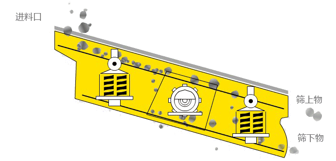 YK圓振動篩工作原理示意圖 YK圓振動篩工作原理示意圖-河南振江機械