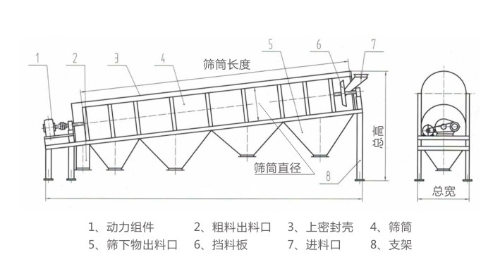 GTS滾筒篩結構簡圖 GTS滾筒篩結構簡圖-河南振江機械